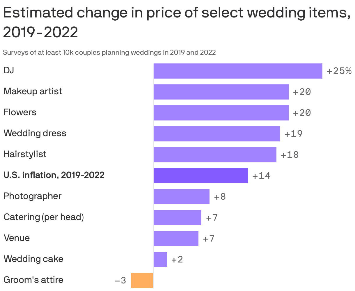 Estimated change in price of select wedding items, 2019-2022