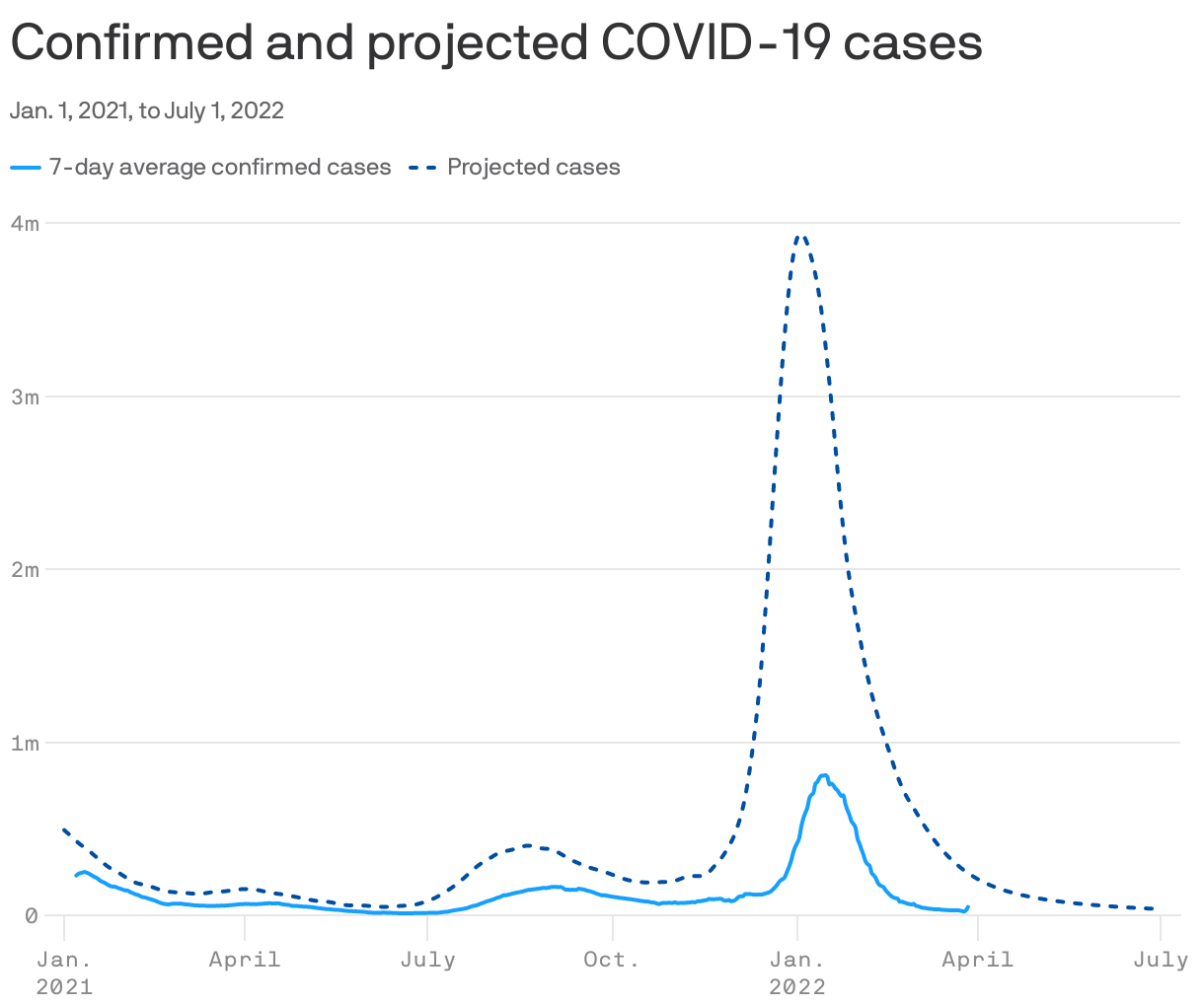 Confirmed and projected COVID-19 cases