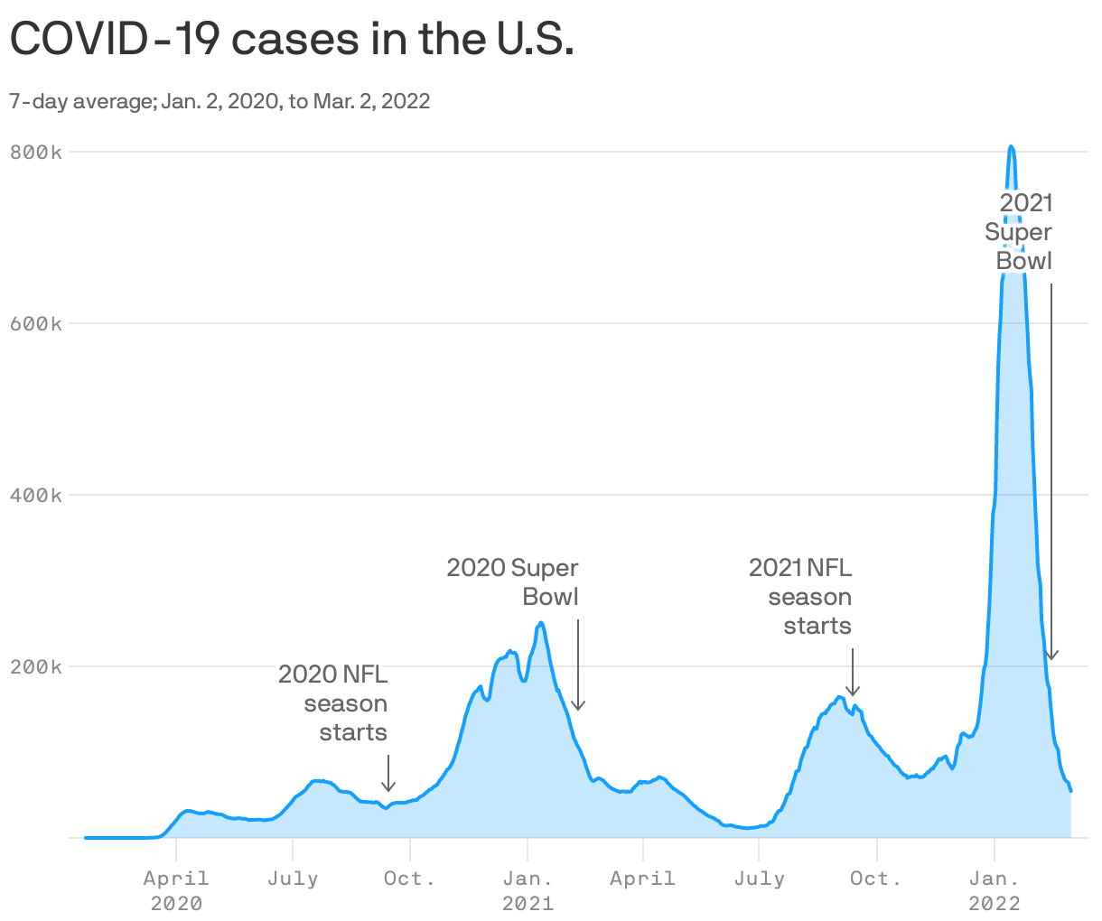 COVID-19 cases in the U.S.