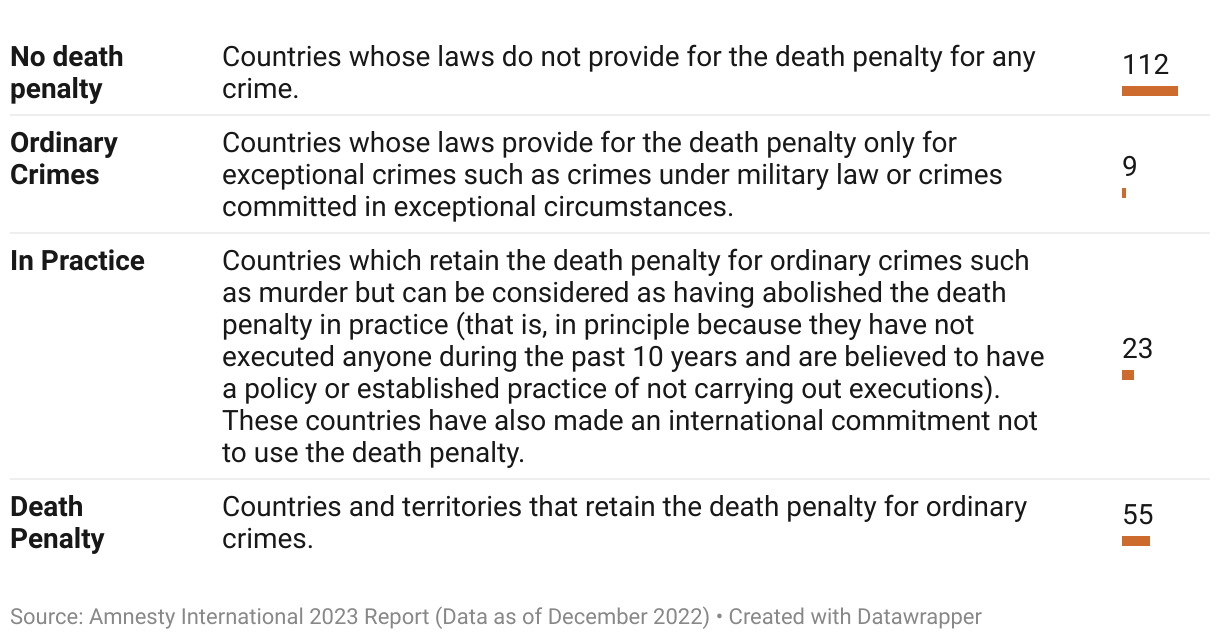 Capital Punishment in the world 2023