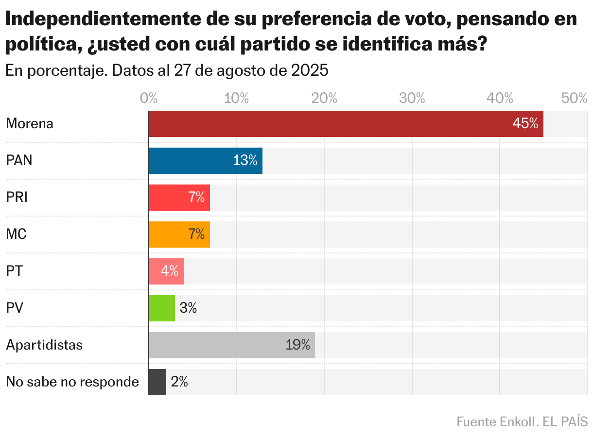 Independientemente de su preferencia de voto, pensando en
política, ¿usted con cuál partido se identifica más? (Gráfico de barras)