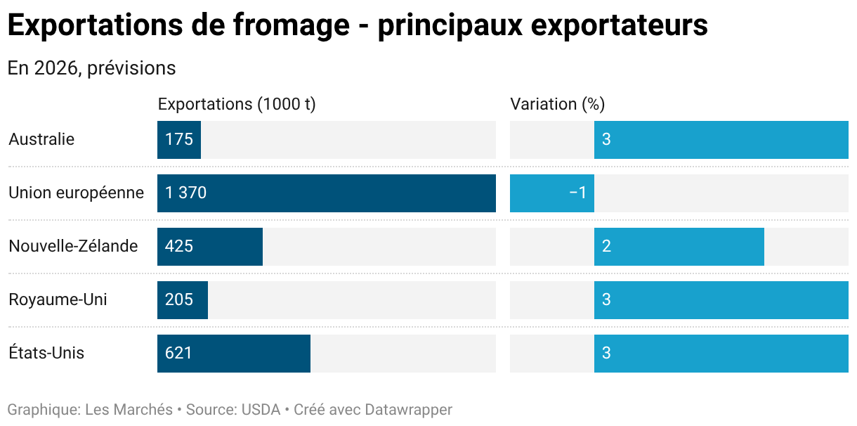 Exportations de fromage - principaux exportateurs (Barres séparées)