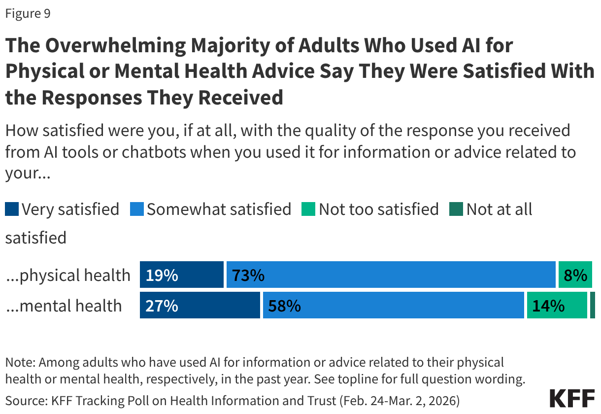 Stacked bar chart showing satisfaction with the quality of response received from AI tools when used for information related to physical health and mental health.