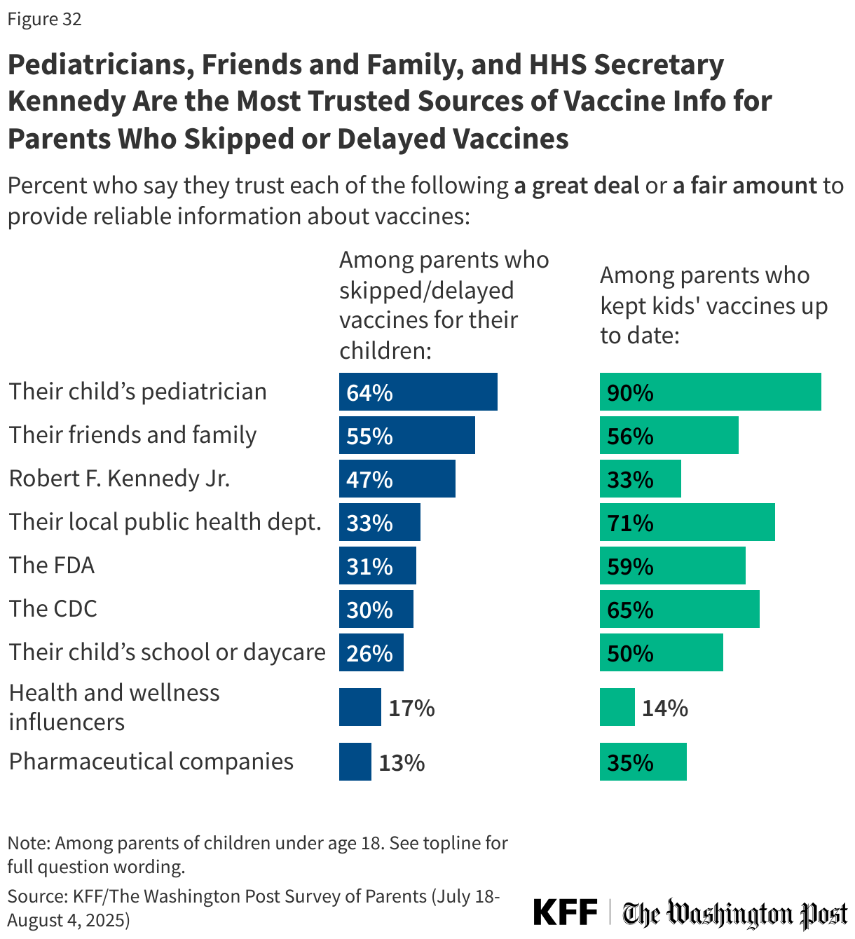 Pediatricians, Friends and Family, and HHS Secretary Kennedy Are the Most Trusted Sources of Vaccine Info for Parents Who Skipped or Delayed Vaccines