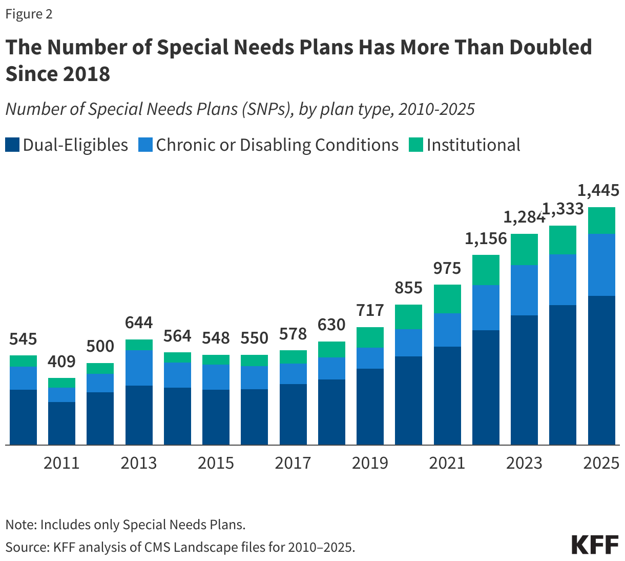 The Number of Special Needs Plans Has More Than Doubled Since 2018 data chart