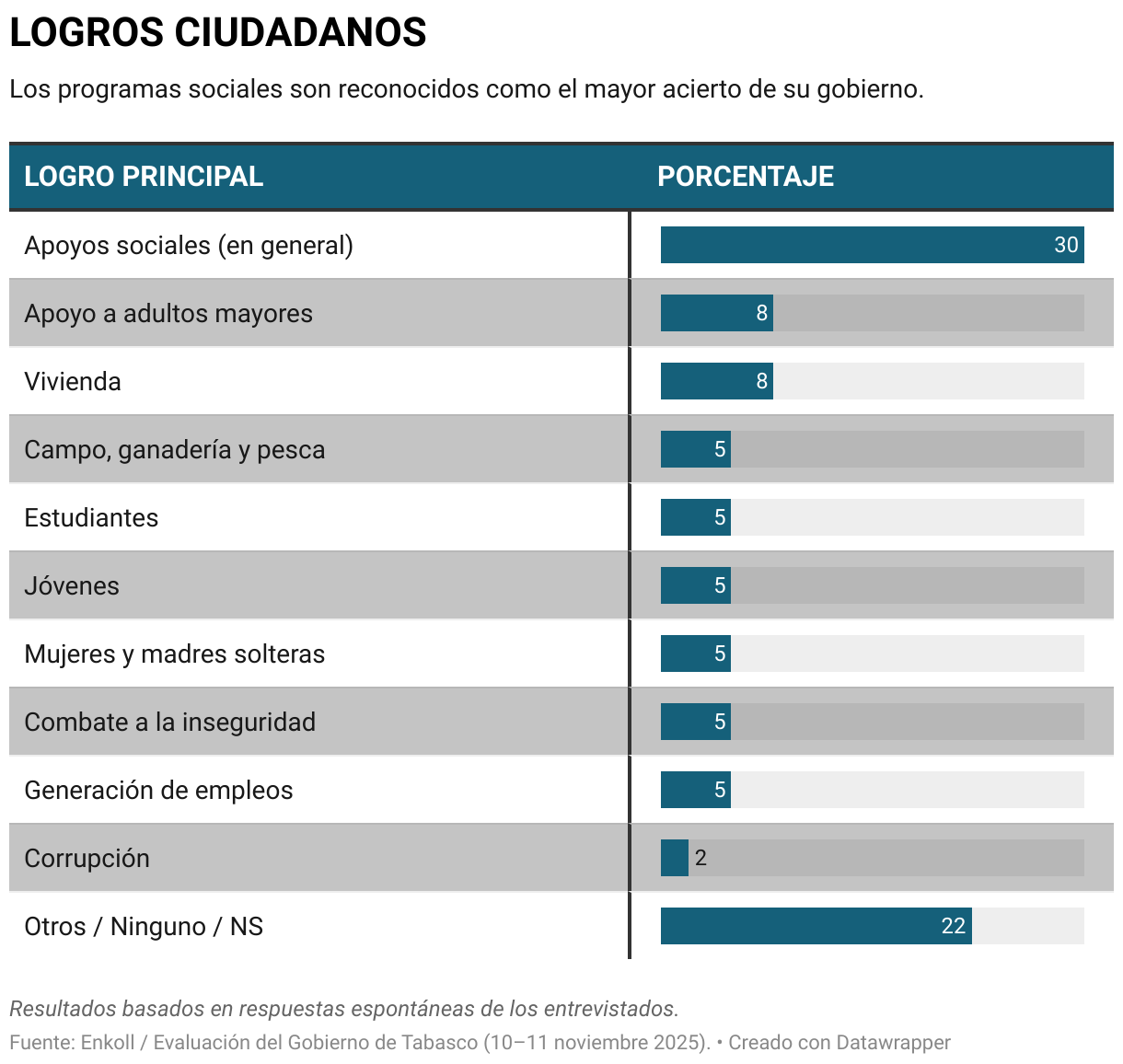 LOGROS CIUDADANOS (Tabla)