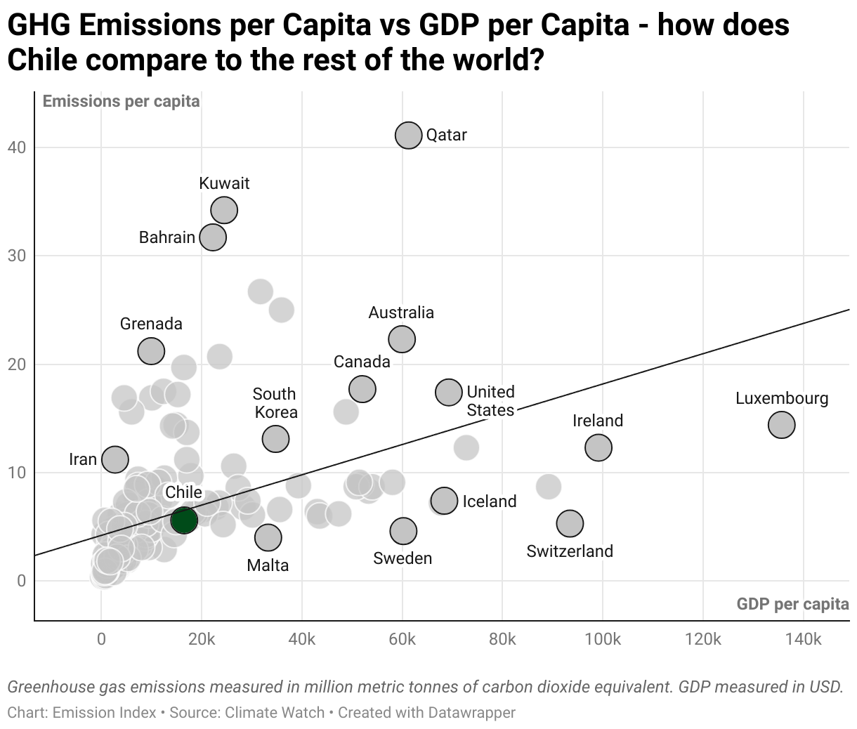 Greenhouse Gas Emissions in Chile 3 Scatter chart of emissions per capita and GDP per capita