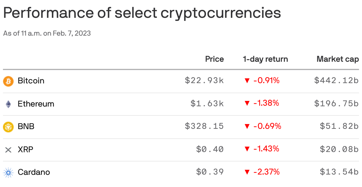 Performance of select cryptocurrencies