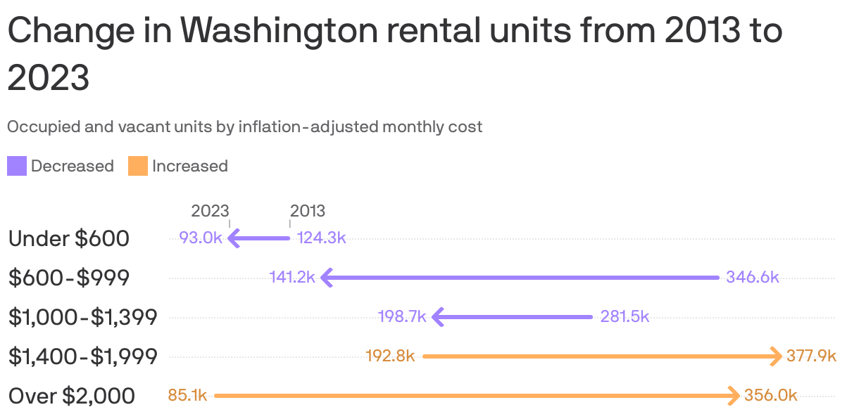 An arrow plot showing rental units in Washington in 2013 and 2023, by price range. The largest increase was seen in units priced over $2,000 which rose from 85.1k in 2013 to 356k in 2023. The largest decrease was seen in units priced $600-$999 which declined from 346.6k in 2013 to 141.2k in 2023.