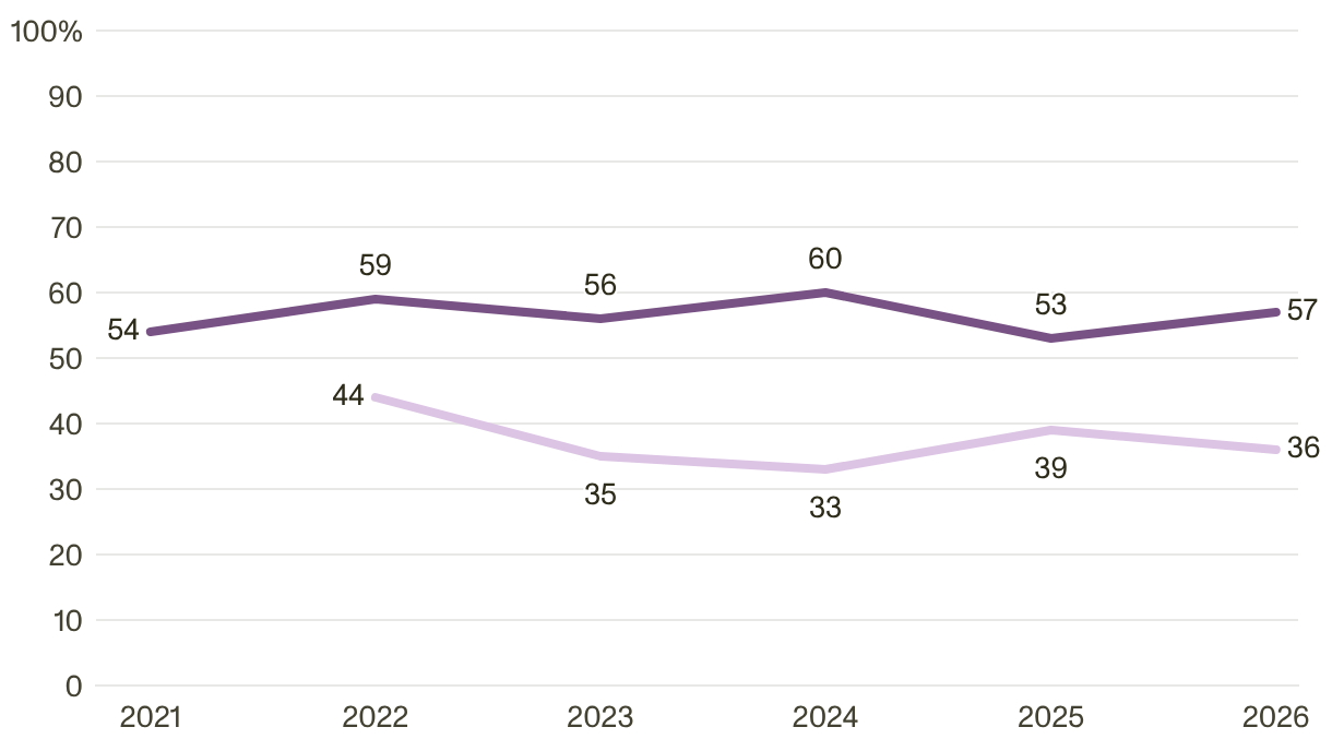Line chart comparing rates of burnout for teachers and similar working adults yearly from 2021-2026.