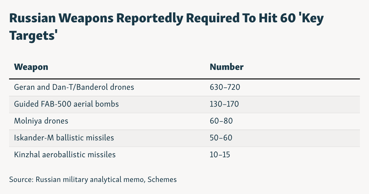 Russian Weapons Reportedly Required To Hit 60 'Key Targets' (Table)
