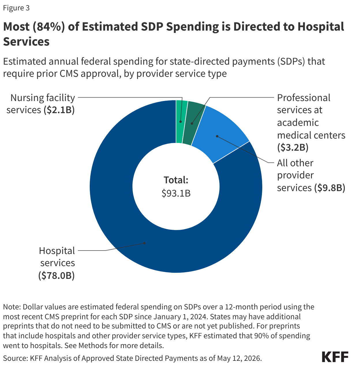 Most (84%) of Estimated SDP Spending is Directed to Hospital Services (Donut Chart)