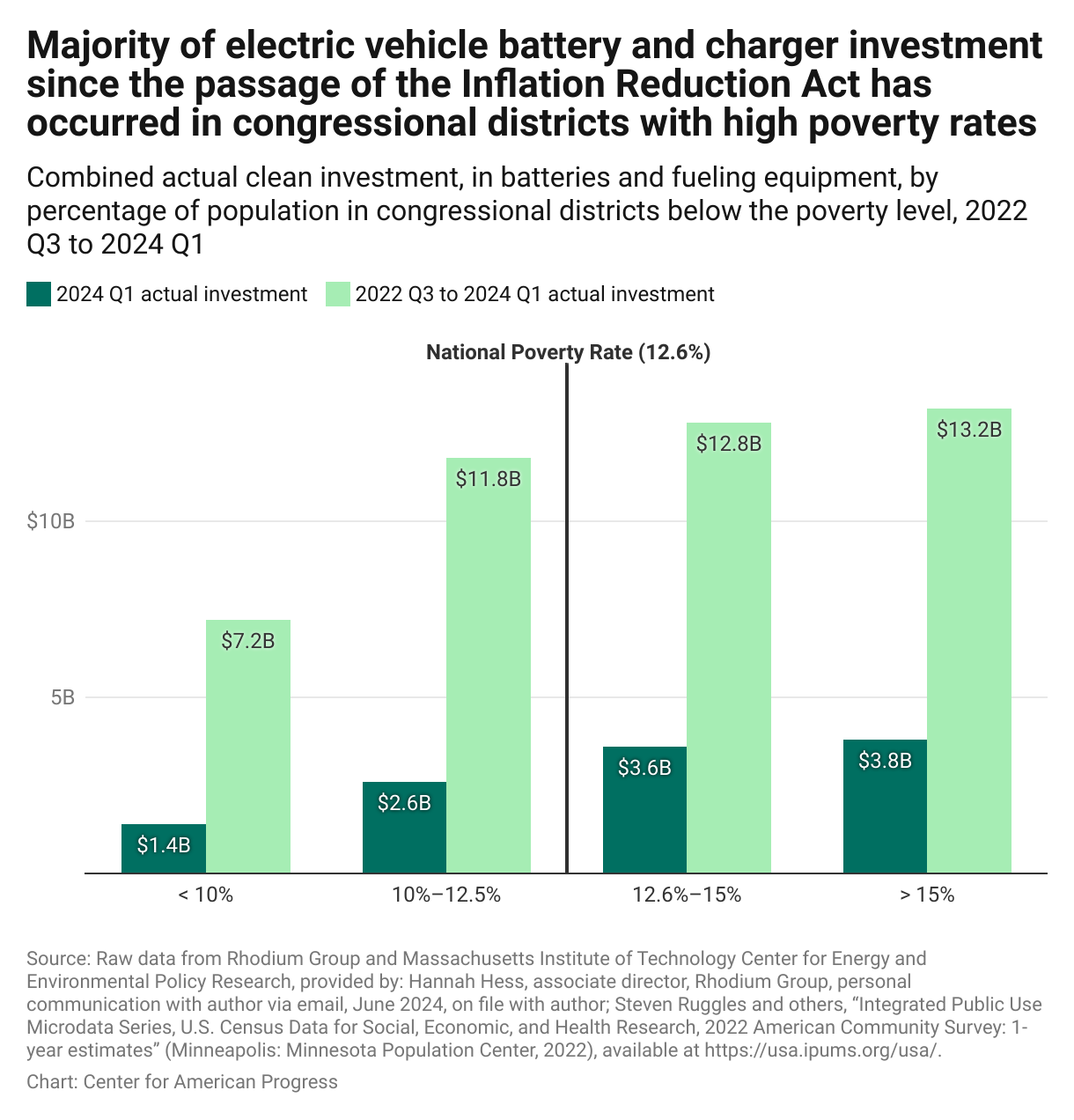 Bar graph that shows share of battery and electric vehicle charger investment in congressional districts by range of poverty rate, with the greatest share of investment—more than $26 billion since Inflation Reduction Act passage—occuring in districts with poverty rates higher than the national poverty rate. 