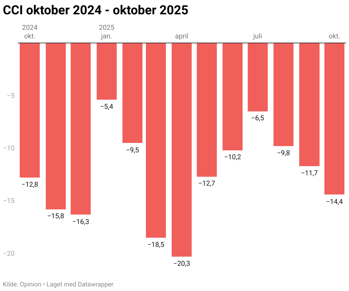 CCI oktober 2024 - oktober 2025 (Column Chart)