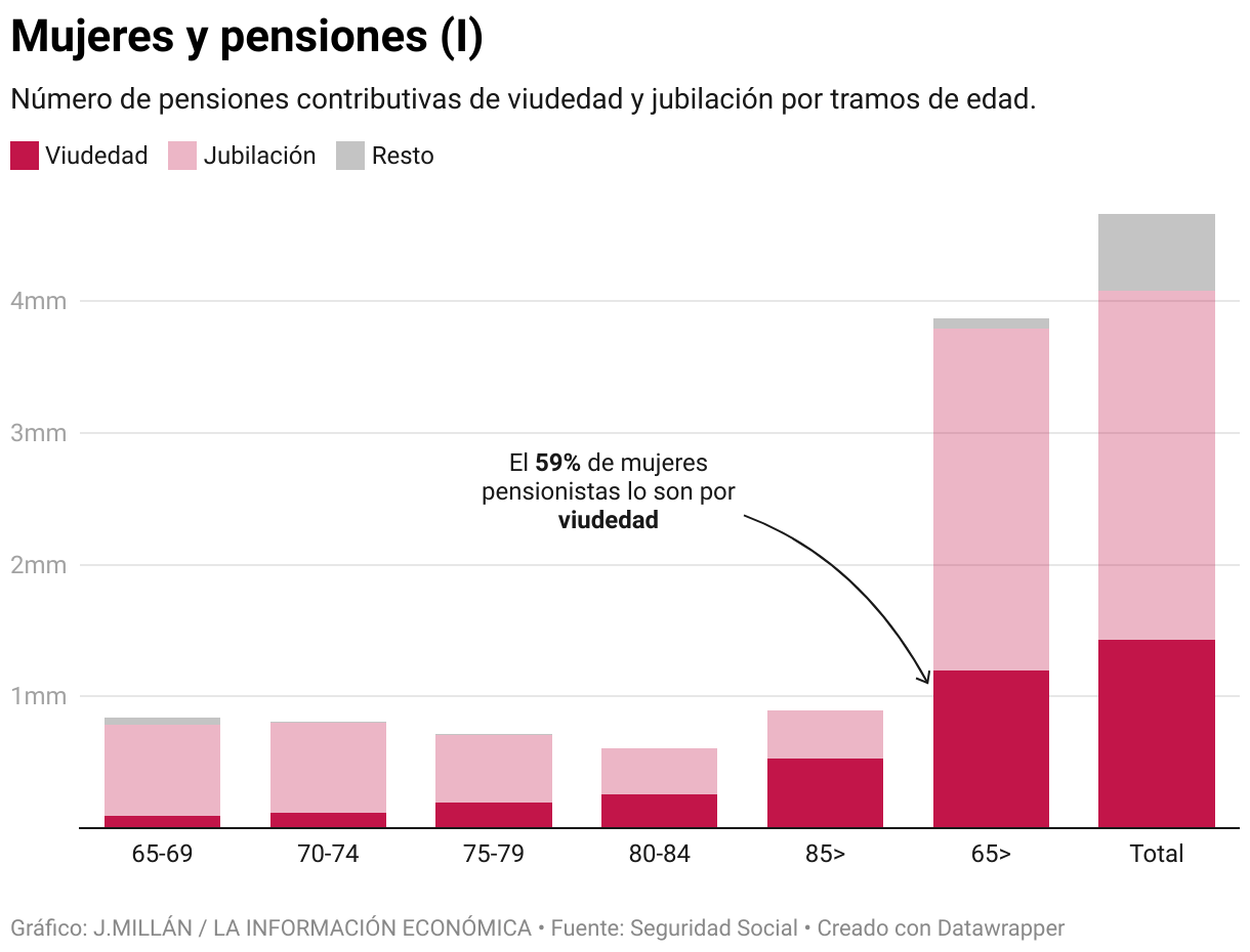 Women and pensions (I) (Stacked columns)