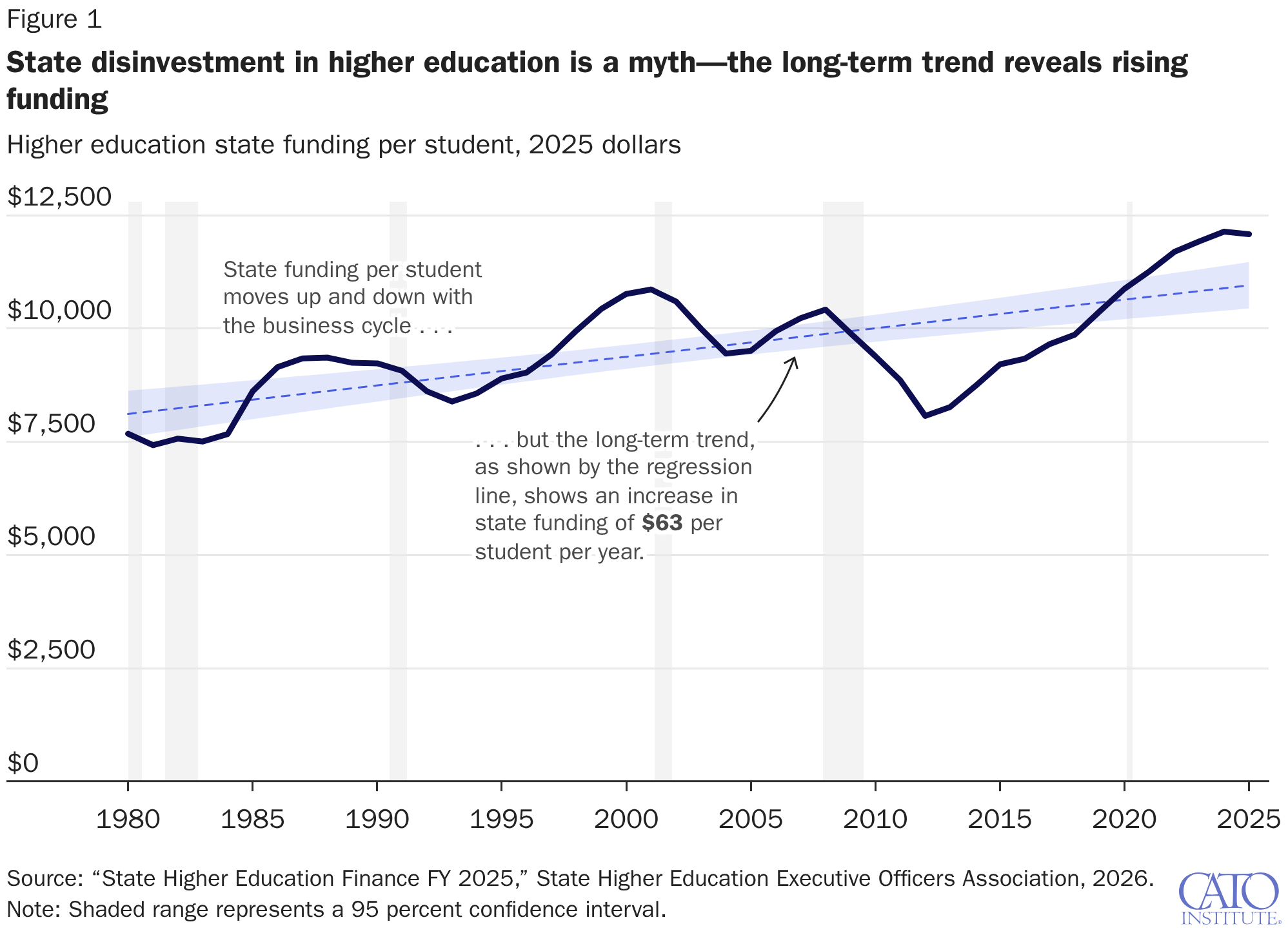 State disinvestment in higher education is a myth—the long-term trend reveals rising funding