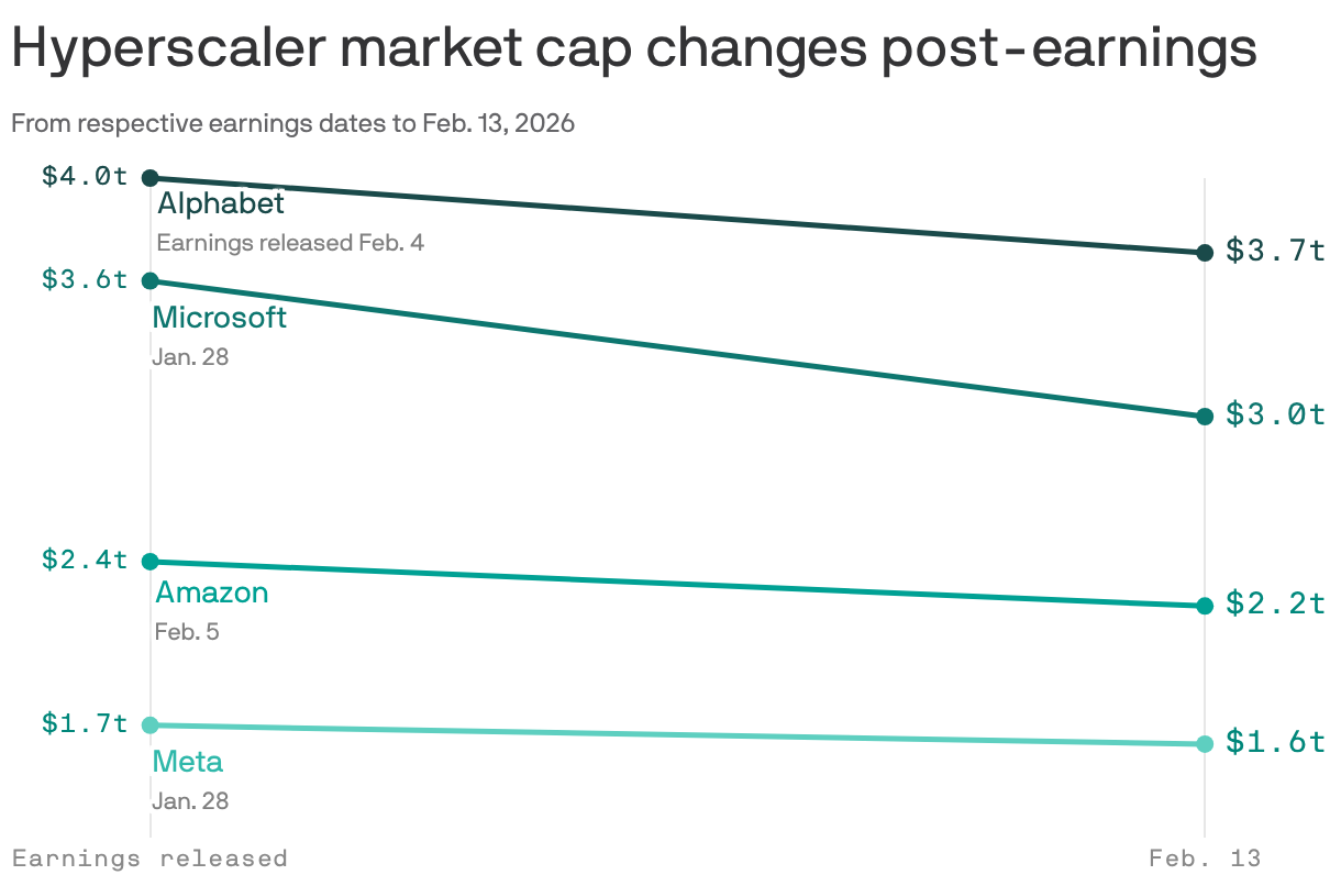 A slope chart showing market cap changes for hyperscalers from their respective earnings dates to February 13, 2026. Alphabet's market cap decreased from $4 trillion to $3.7 trillion, Microsoft from $3.6 trillion to $3 trillion, Amazon from $2.4 trillion to $2.2 trillion, and Meta from $1.7 trillion to $1.6 trillion.