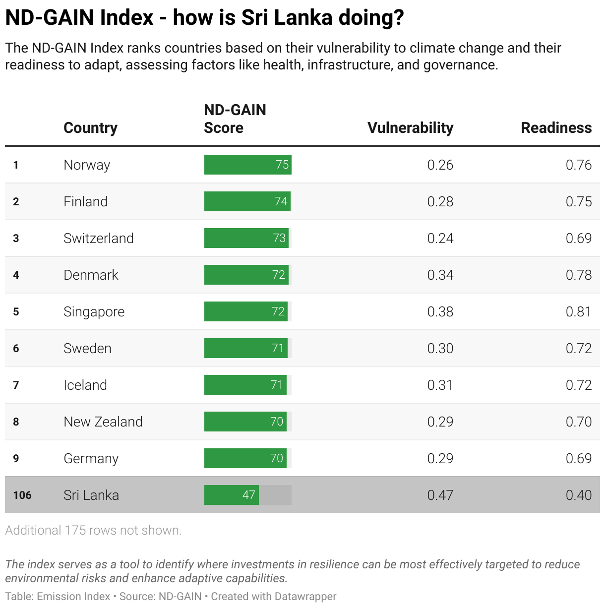 Greenhouse Gas Emissions in Sri Lanka 11 Ranking chart for the ND-GAIN Index showing Sri Lanka position.
