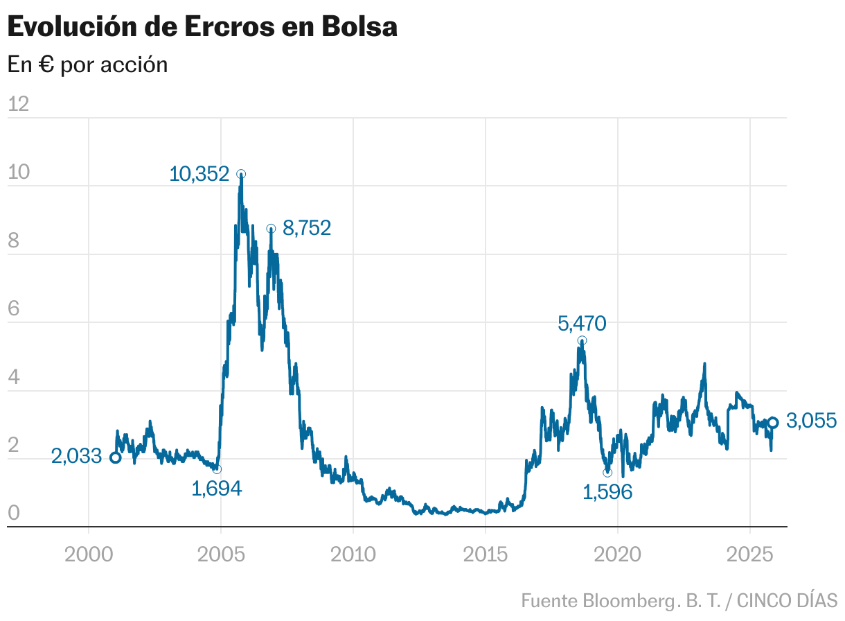 Evolución de Ercros en Bolsa (Líneas)