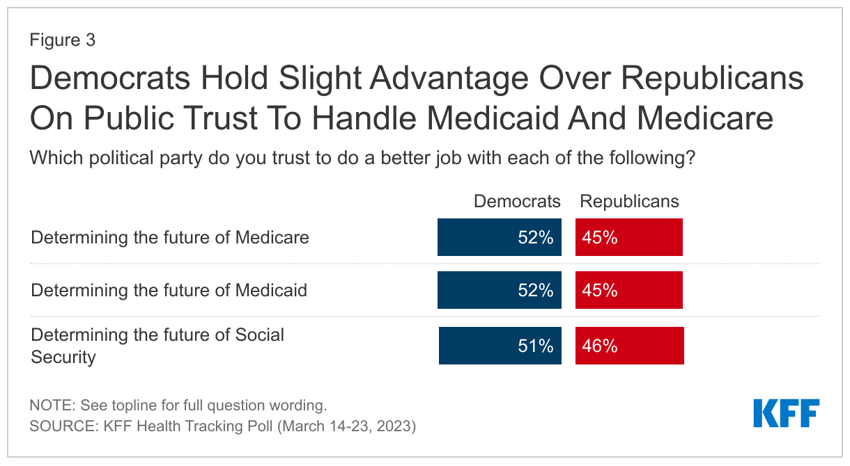 Democrats Hold Slight Advantage Over Republicans On Public Trust To Handle Medicaid And Medicare data chart