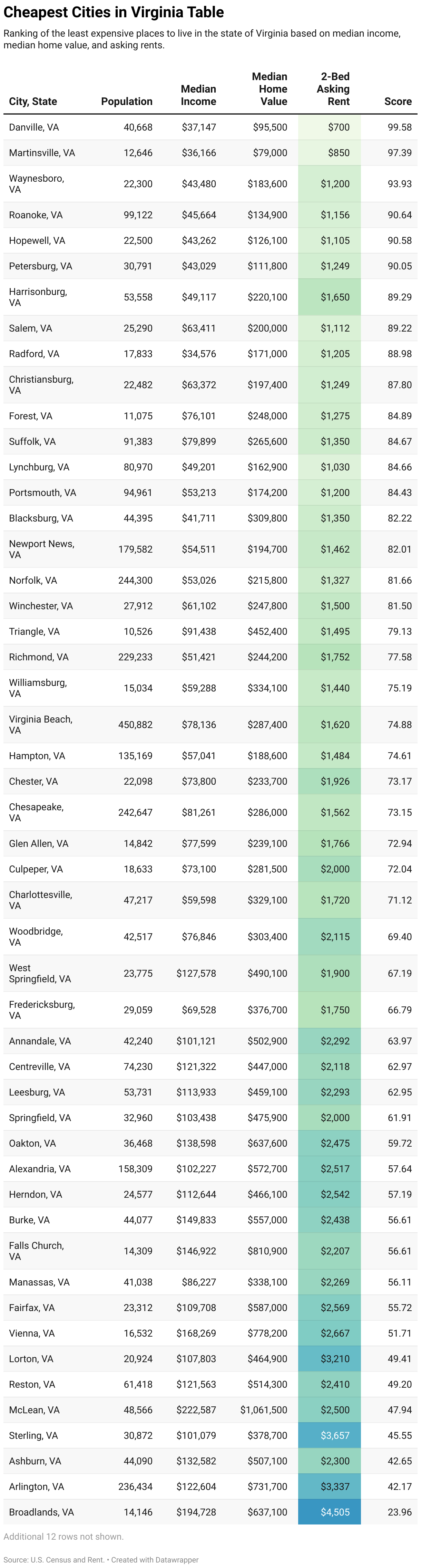 Cheapest Places to Live in Virginia | ApartmentGuide.com