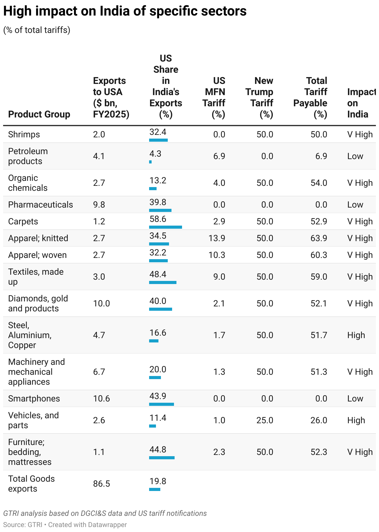 High impact on India of specific sectors (Table)