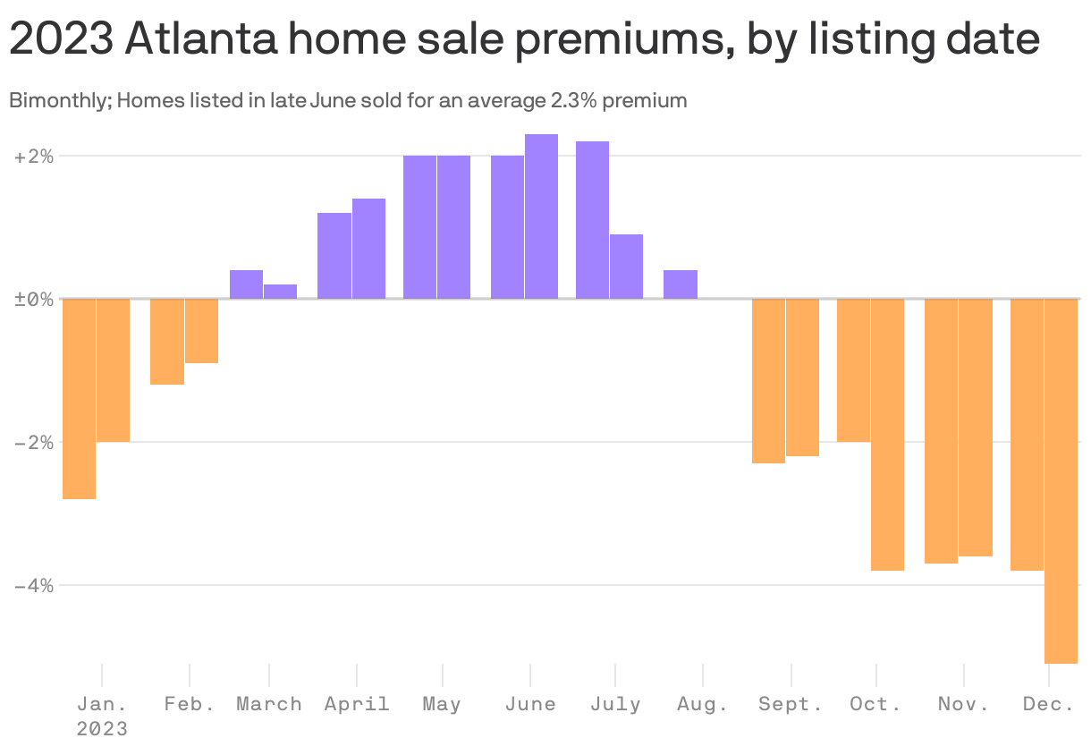 2023 Atlanta home sale premiums, by listing date