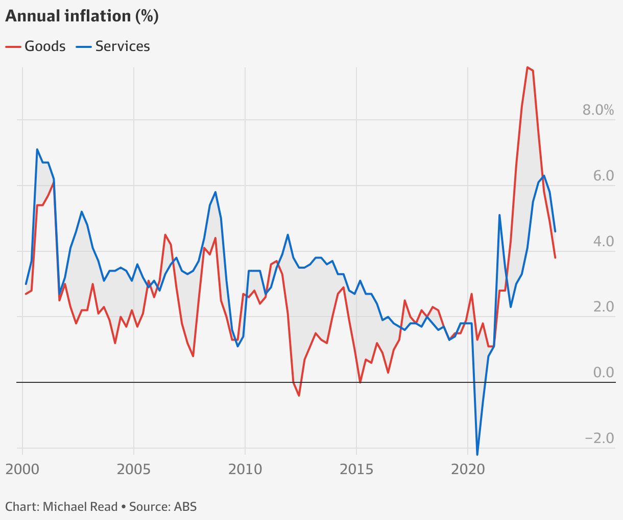 Inflation rate Australia - Figure 2