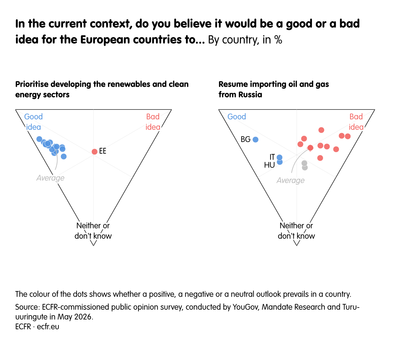 In the current context, do you believe it would be a good or a bad idea for the European countries to...