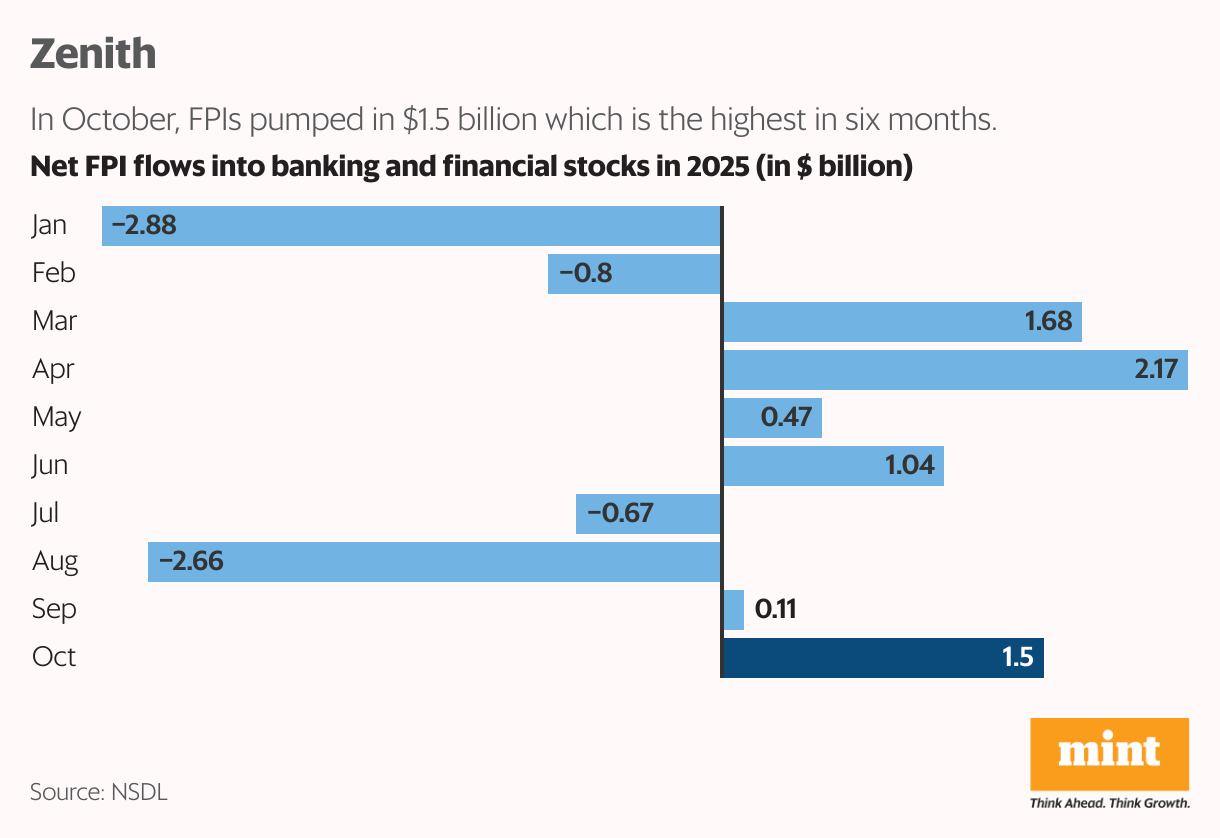 Zenith (Bar Chart)