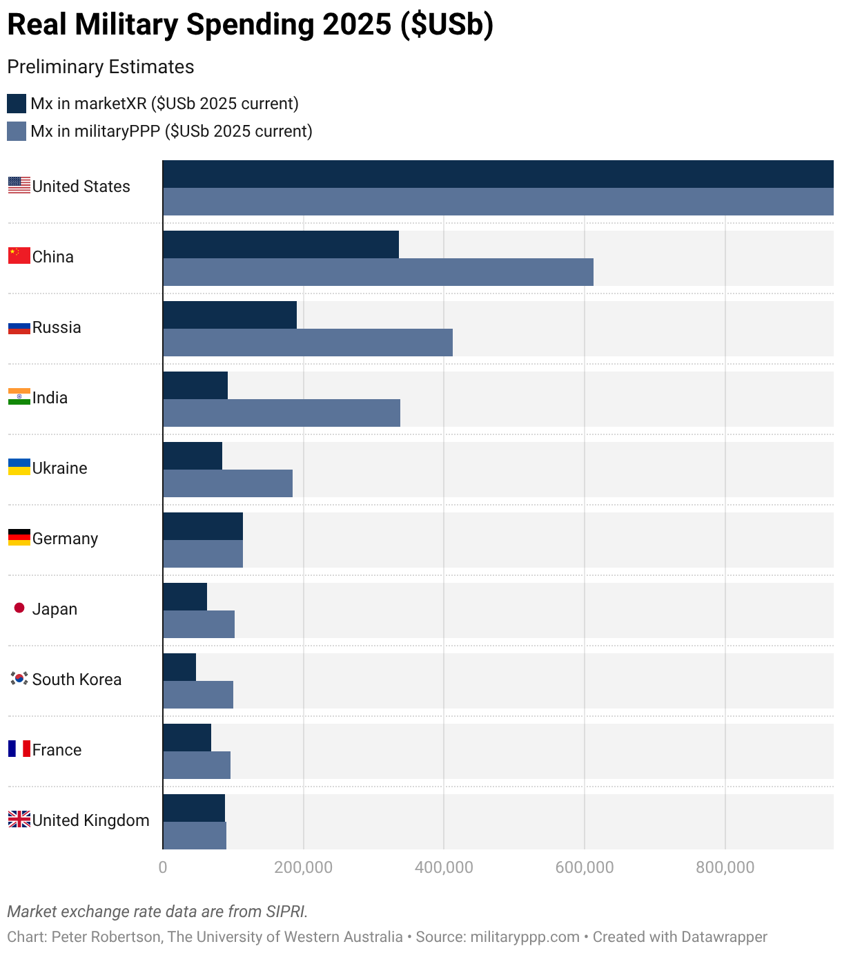 Real Military Spending 2025 ($USb) (Grouped Bars)
