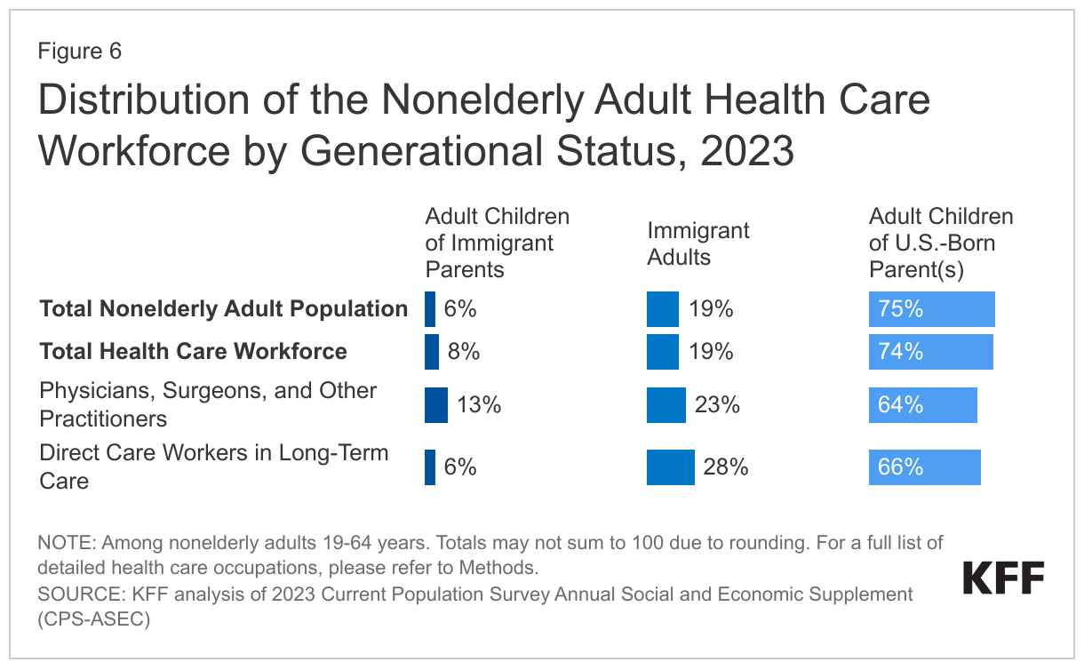 Distribution of the Nonelderly Adult Health Care Workforce by Generational Status, 2023 data chart