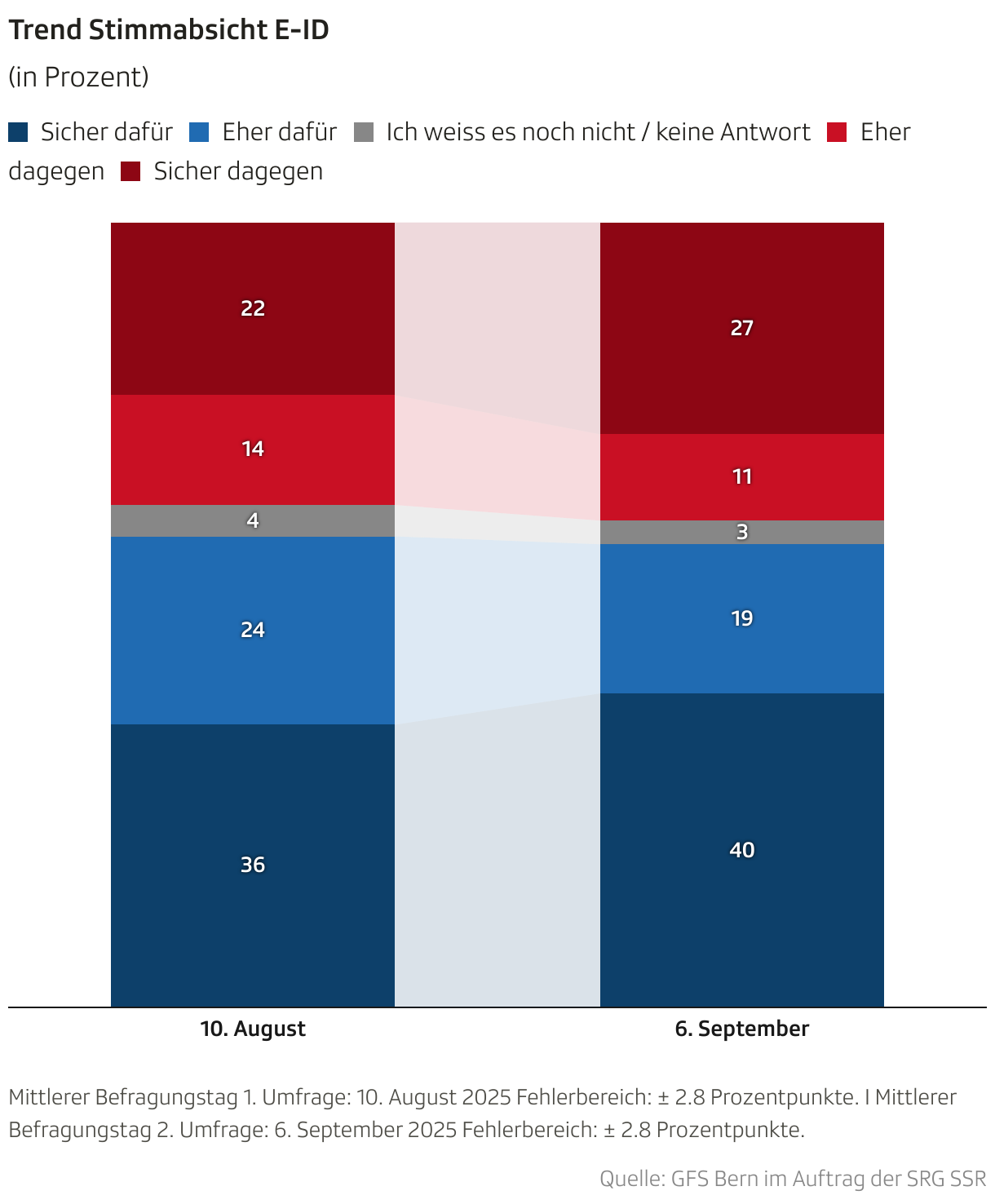 Trend Stimmabsicht E-ID (Säulendiagramm (gestapelt))