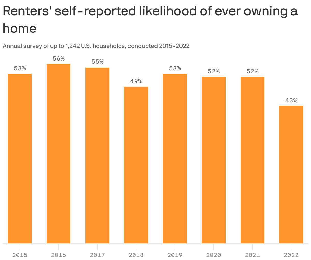 Renters' self-reported likelihood of ever owning a home