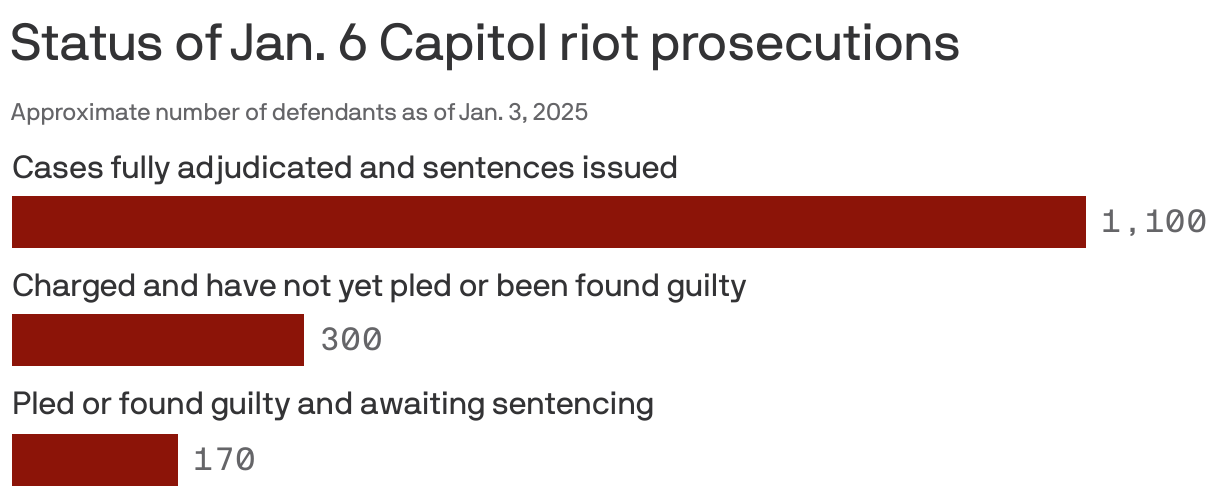 A bar chart titled “Status of Jan. 6 Capitol riot prosecutions” displays the number of cases related to the January 6 riot. The chart shows approximately 1,100 cases fully adjudicated and completed incarceration if any was sentenced, 300 cases charged but not yet pled or found guilty, and 170 cases pled or found guilty and awaiting sentencing.
