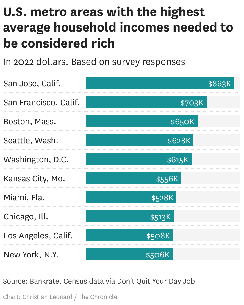 what net worth is considered rich in california