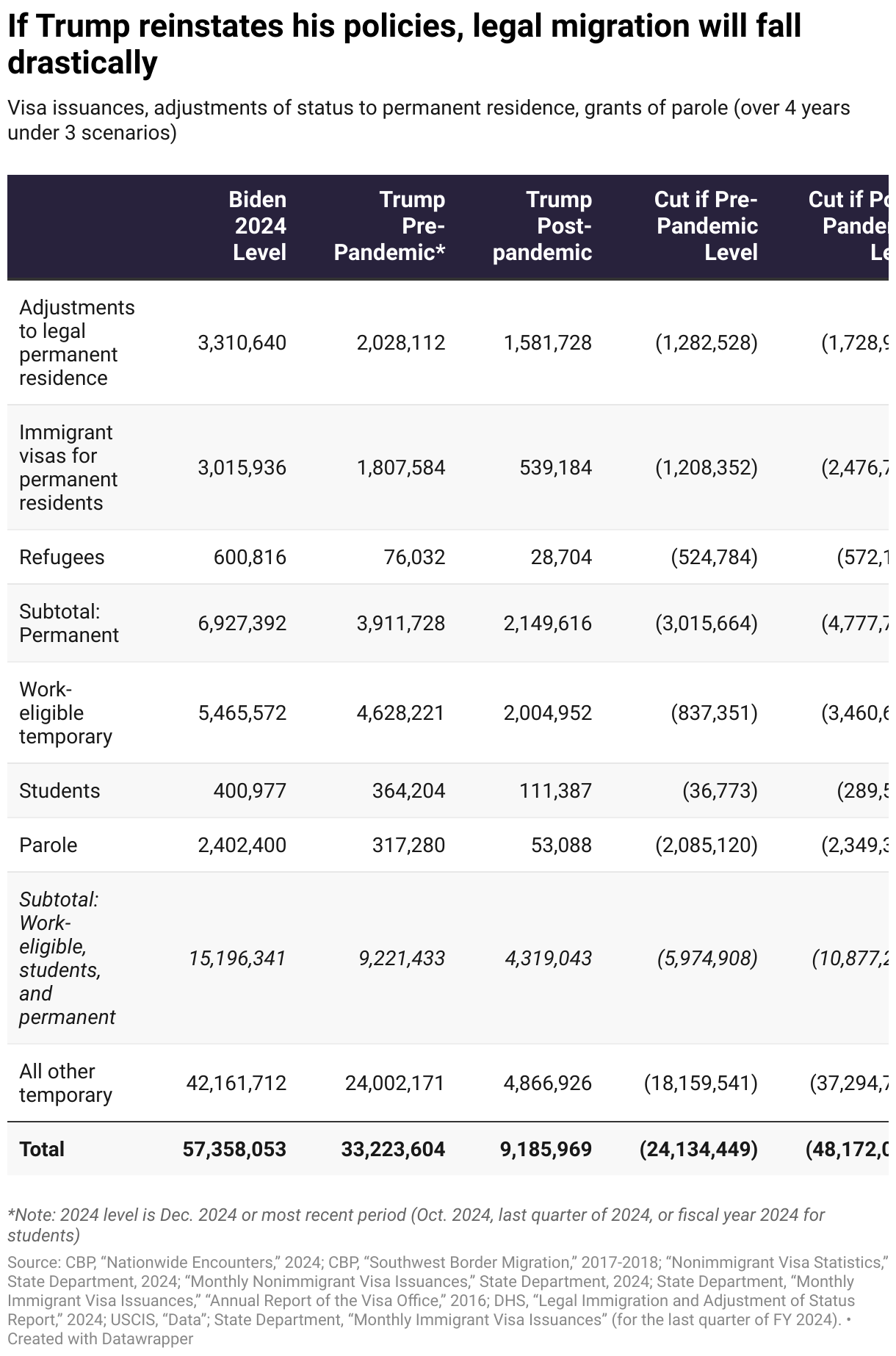If Trump reinstates his policies, legal migration will fall drastically