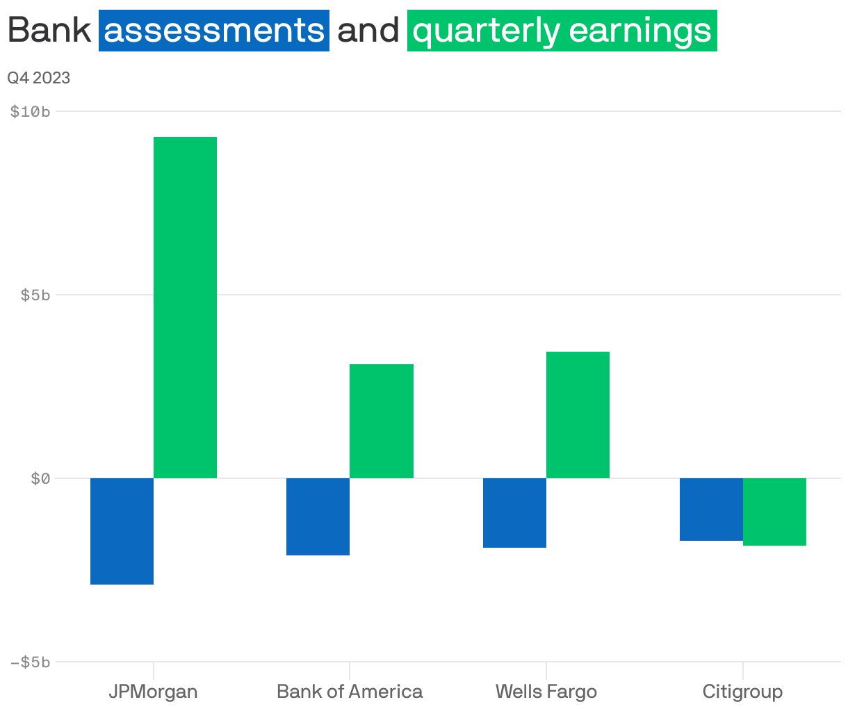 Bank <span style="background:#086ABF; padding:2px 3px;color:white;"> assessments</span> and <span style="background:#00C46B; padding:2px 3px;color:white;"> quarterly earnings</span> 