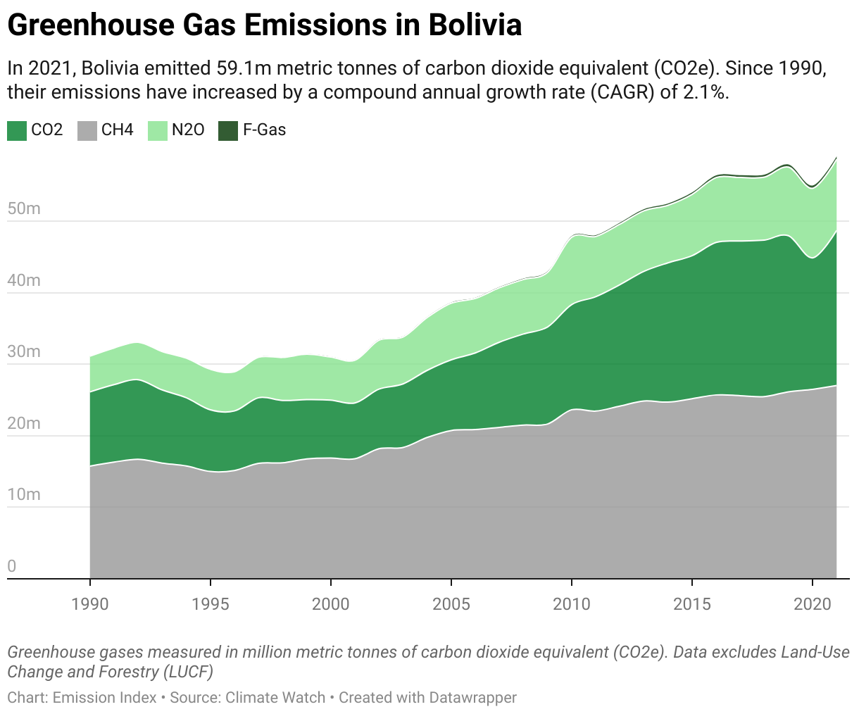 Greenhouse Gas Emissions in Bolivia 5 Line chart showing total greenhouse gas emissions in Bolivia since 1990.