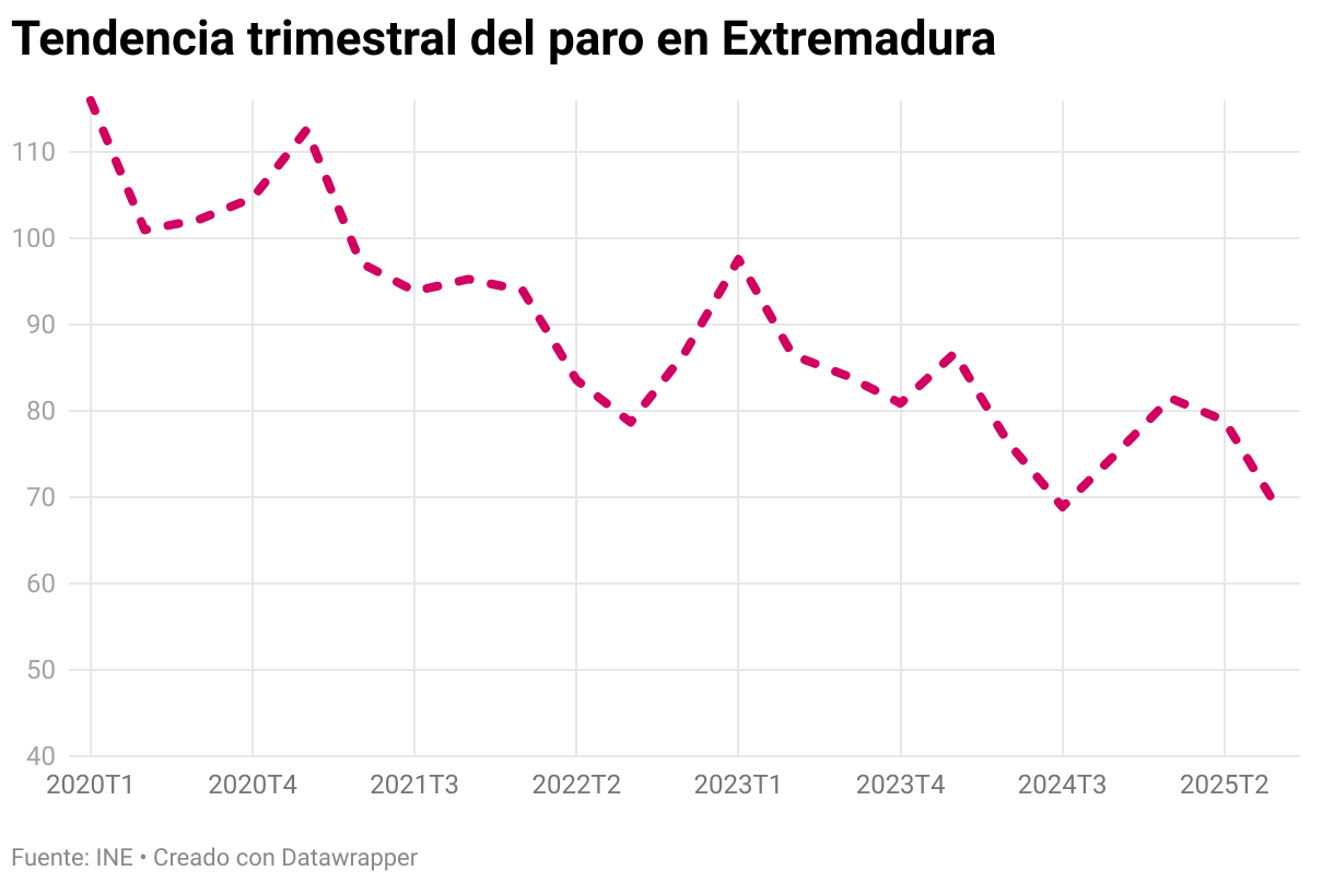 Tendencia trimestral del paro en Extremadura (Líneas)