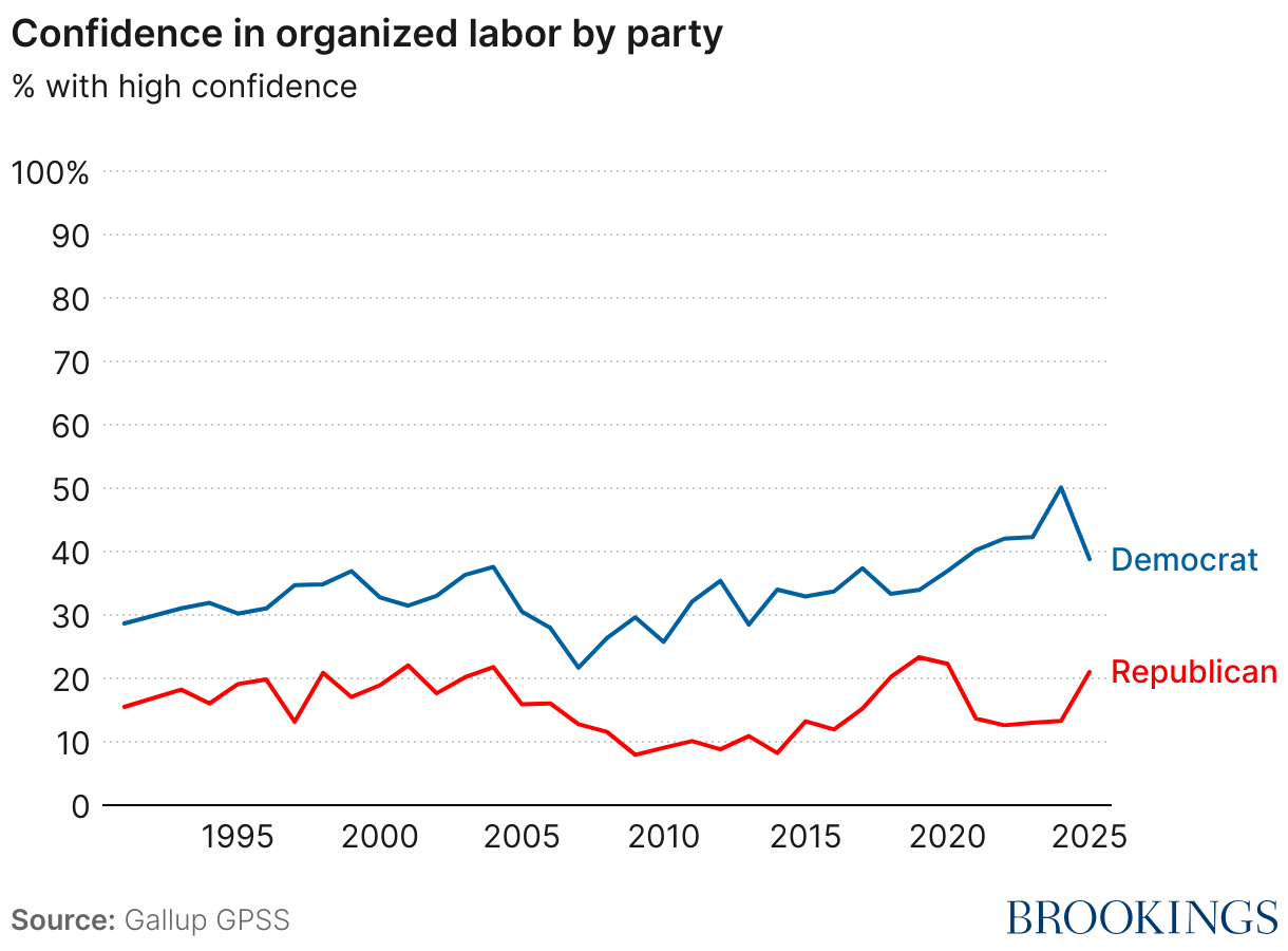 Confidence in organized labor by party (Line chart)