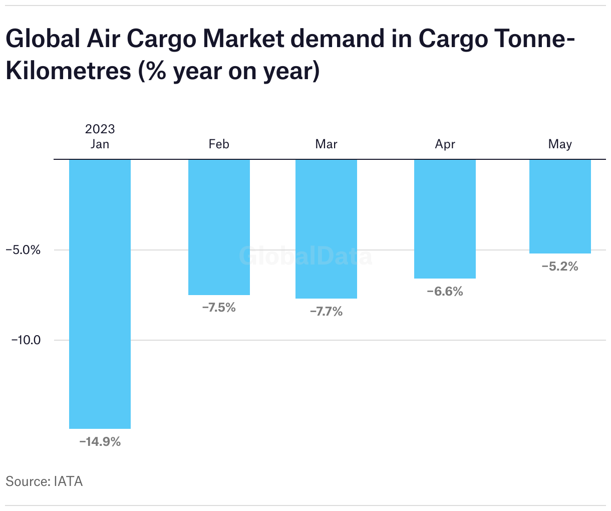A chart showing the global air cargo market demand in 2023 as a year on year percentage, measured in cargo tonne-kilometers. January shows a 14.9% drop, February shows a 7.5% drop, March shows a 7.7% drop, April shows a 6.6% drop and May shows a 5.2% drop.