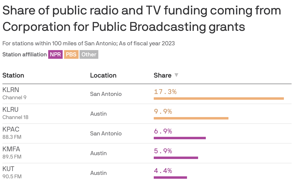 A bar chart showing the share of public radio and TV funding coming from Corporation for Public Broadcasting grants for stations within 100 miles of San Antonio. The station most reliant on CPB grants is KLRN (Channel 9) in San Antonio, with 17.3% of their budget coming from such grants.