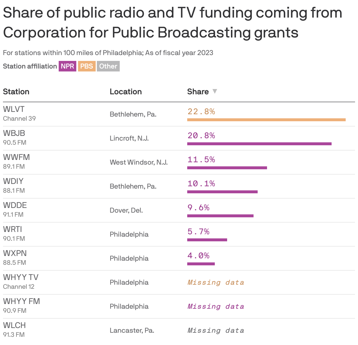 A bar chart showing the share of public radio and TV funding coming from Corporation for Public Broadcasting grants for stations within 100 miles of Philadelphia. The station most reliant on CPB grants is WLVT (Channel 39) in Bethlehem, Pa., with 22.8% of their budget coming from such grants.