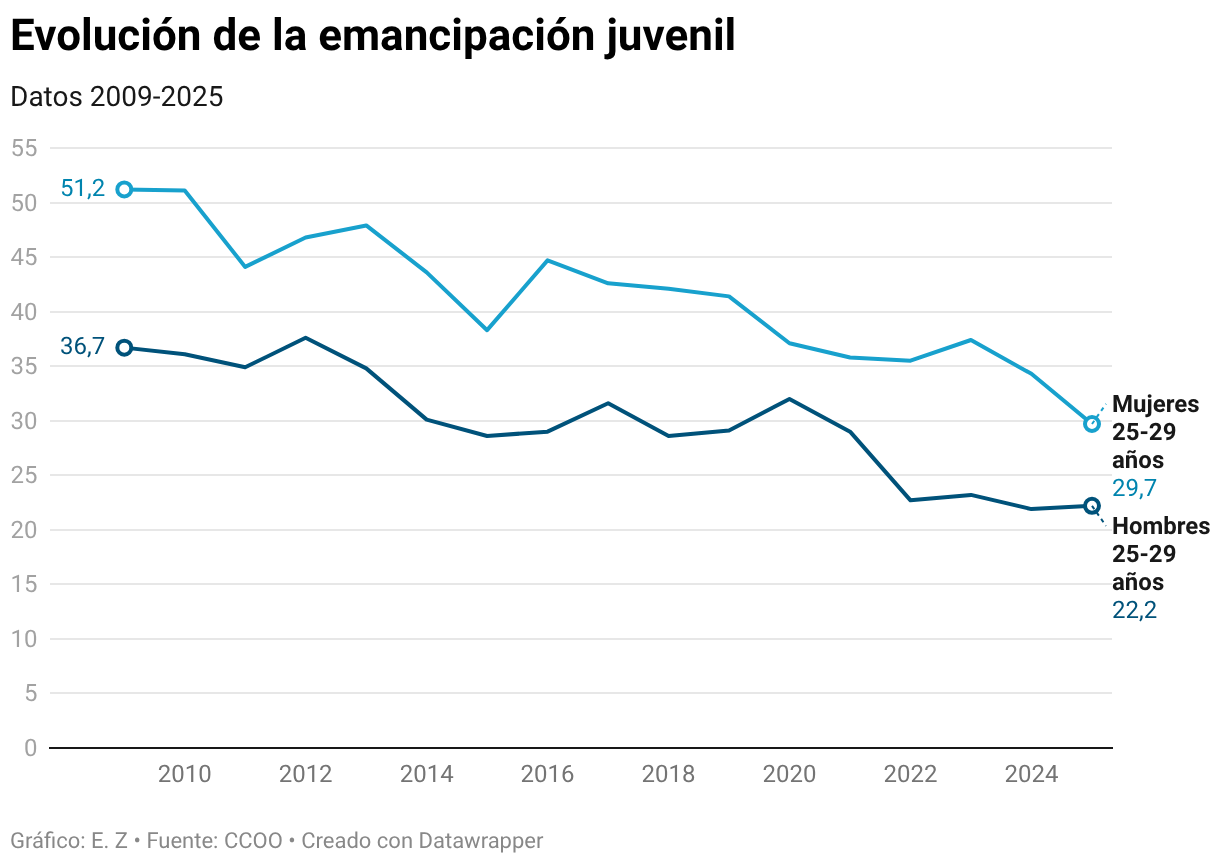 Evolución de la emancipación juvenil (Líneas)