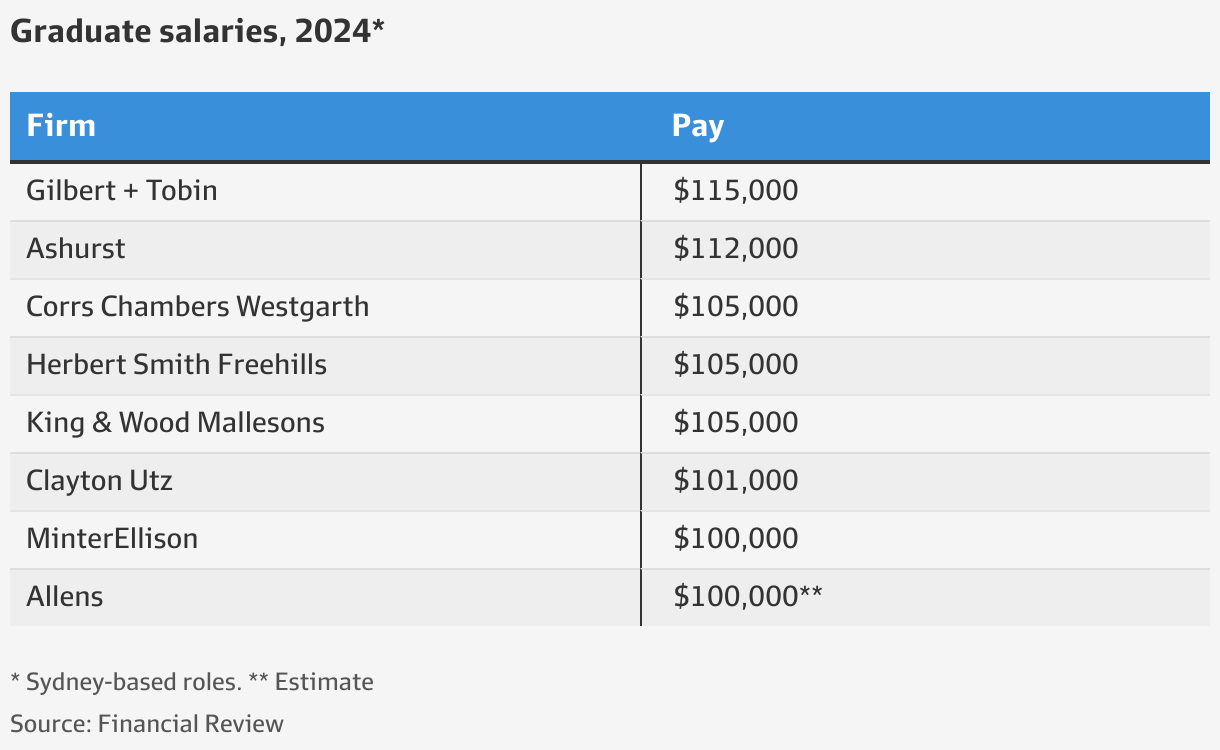 Graduate law students’ salaries will crack 100,000 for the first time