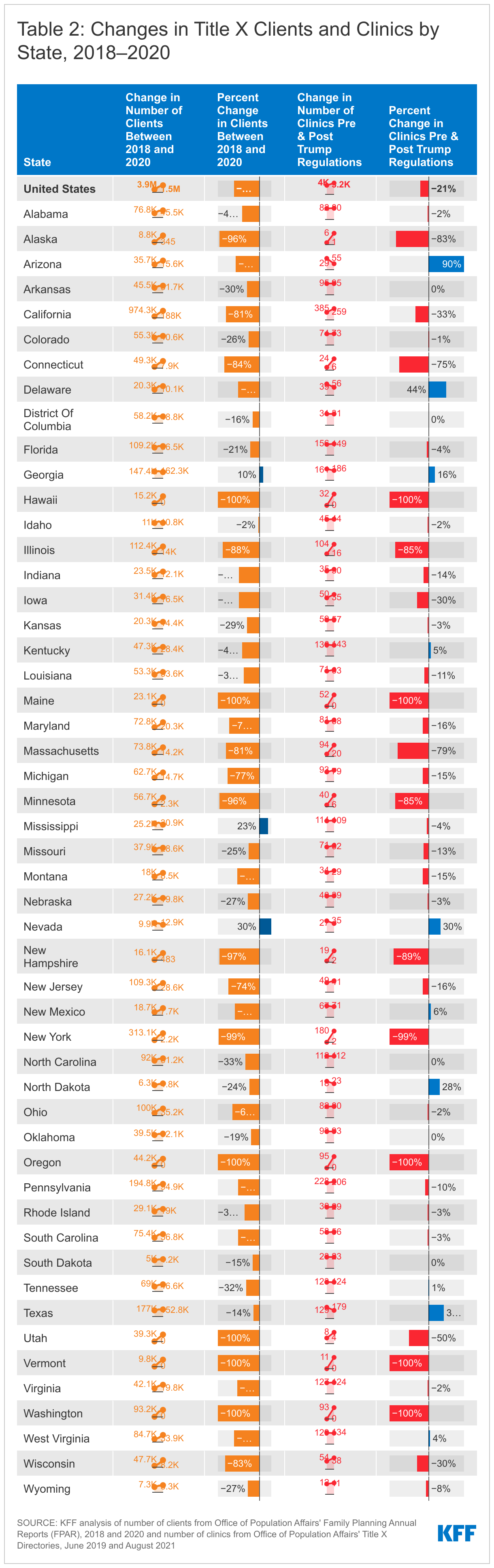Table 2: Changes in Title X Clients and Clinics by State, 2018–2020