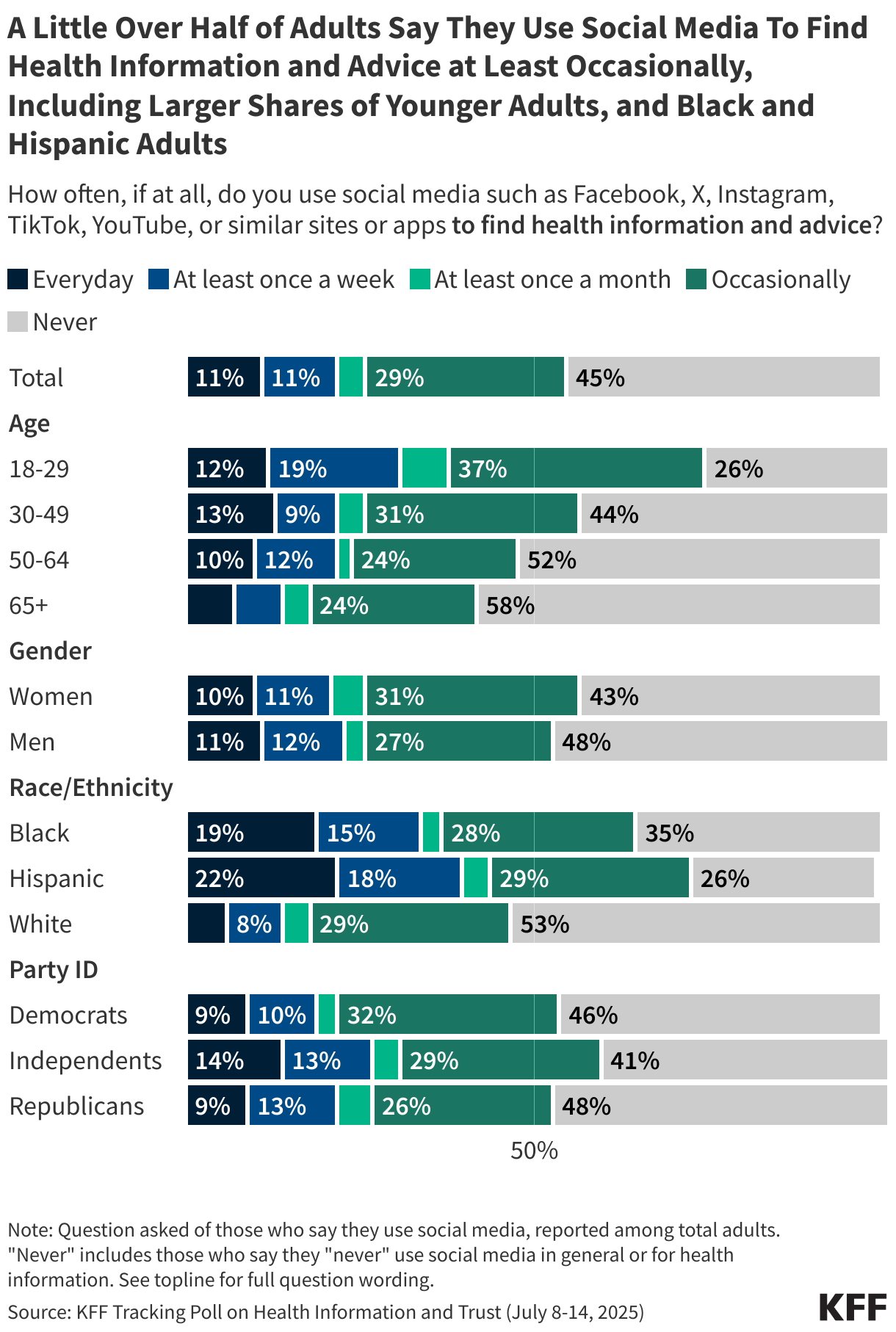 A Little Over Half of Adults Say They Use Social Media To Find Health Information and Advice at Least Occasionally, Including Larger Shares of Younger Adults, and Black and Hispanic Adults