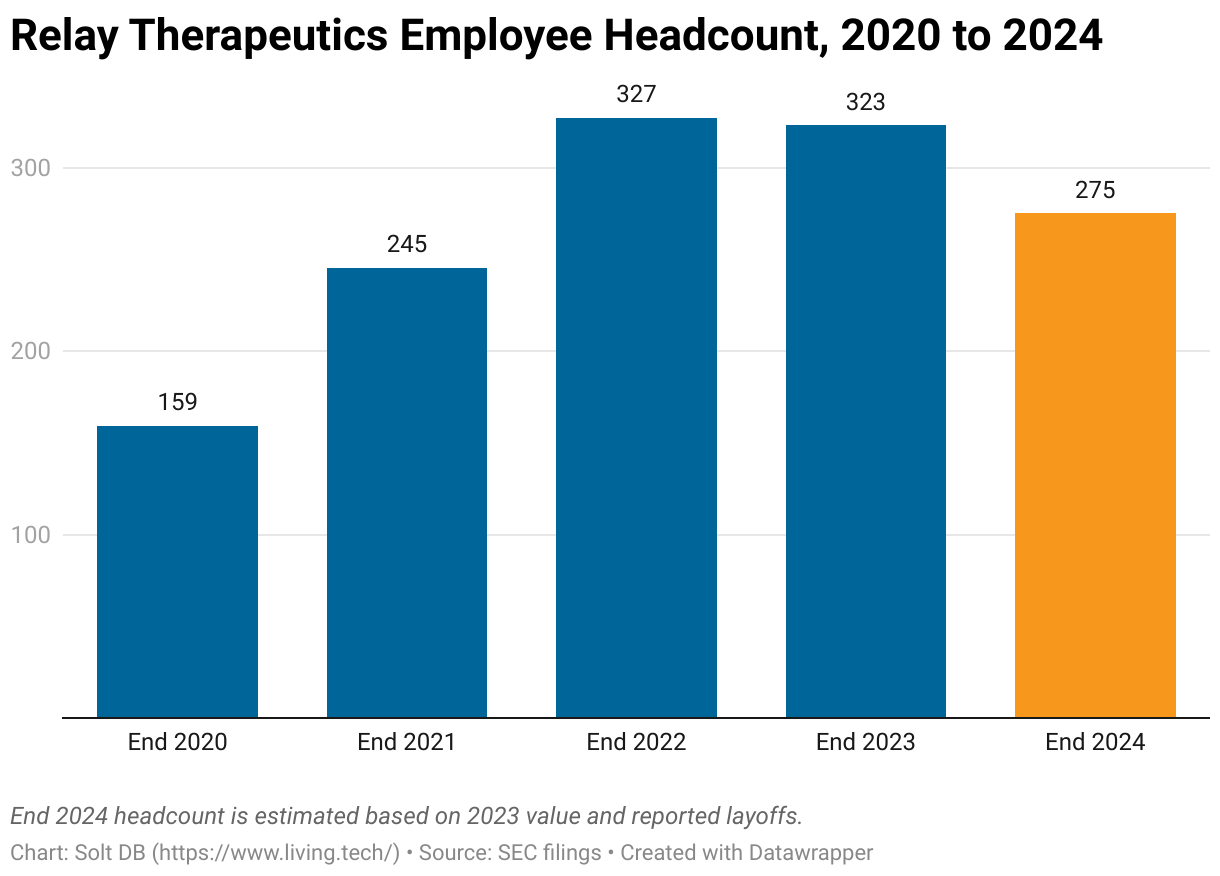 A column chart showing the employee headcount at Relay Therapeutics from 2020 to 2024.