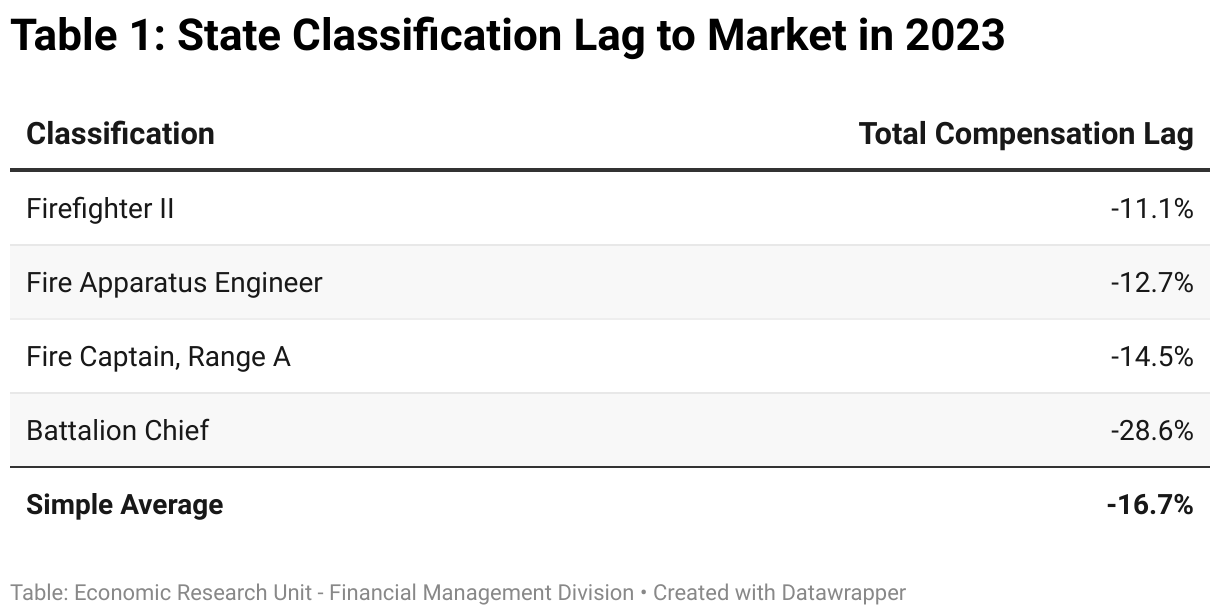 Here is the total compensation lag by state classification in 2023: Firefighter II: -11.1%, Fire Apparatus Engineer: -12.7%, Fire Captain, Range A: -14.5%, Battalion Chief: -28.6%. The simple average total compensation lag is -16.7%.